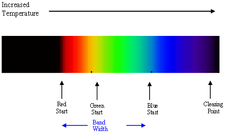 Diagram of color bandwidth